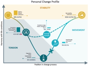 ValueMatch personal change profile