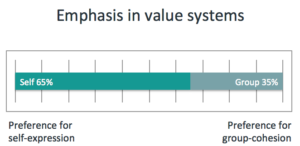ValueMatch emphasis in value systems