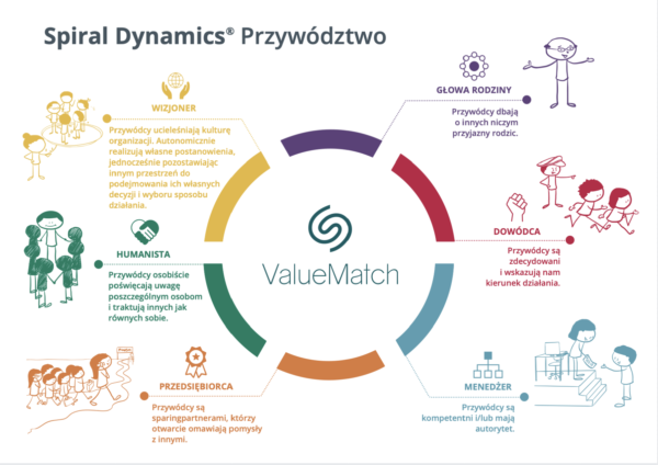 ValueMatch Spiral Dynamics leadership