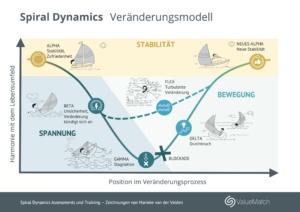 Poster veränderungsmodell Spiral Dynamics A0