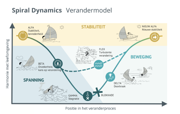 Spiral Dynamics verandermodel, ValueMAtch