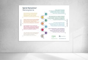 PVC Poster Überblick Spiral Dynamics A0