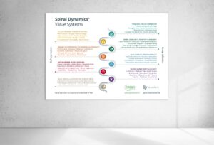 PVC Poster overview Spiral Dynamics A0