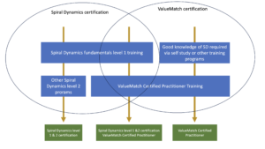 ValueMatch and SD certification